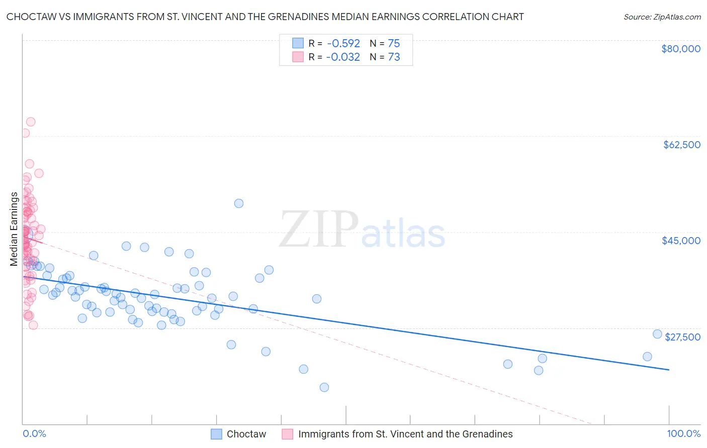 Choctaw vs Immigrants from St. Vincent and the Grenadines Median Earnings