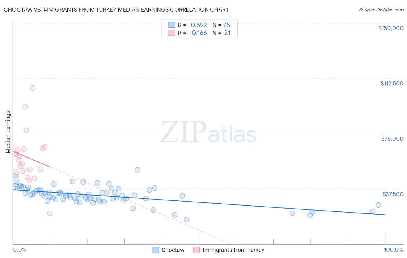 Choctaw vs Immigrants from Turkey Median Earnings