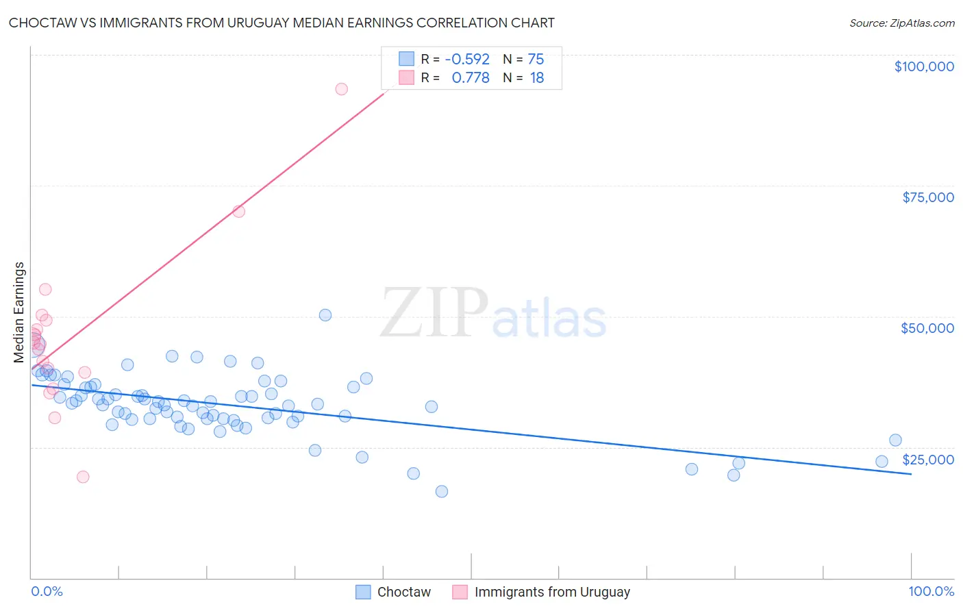 Choctaw vs Immigrants from Uruguay Median Earnings