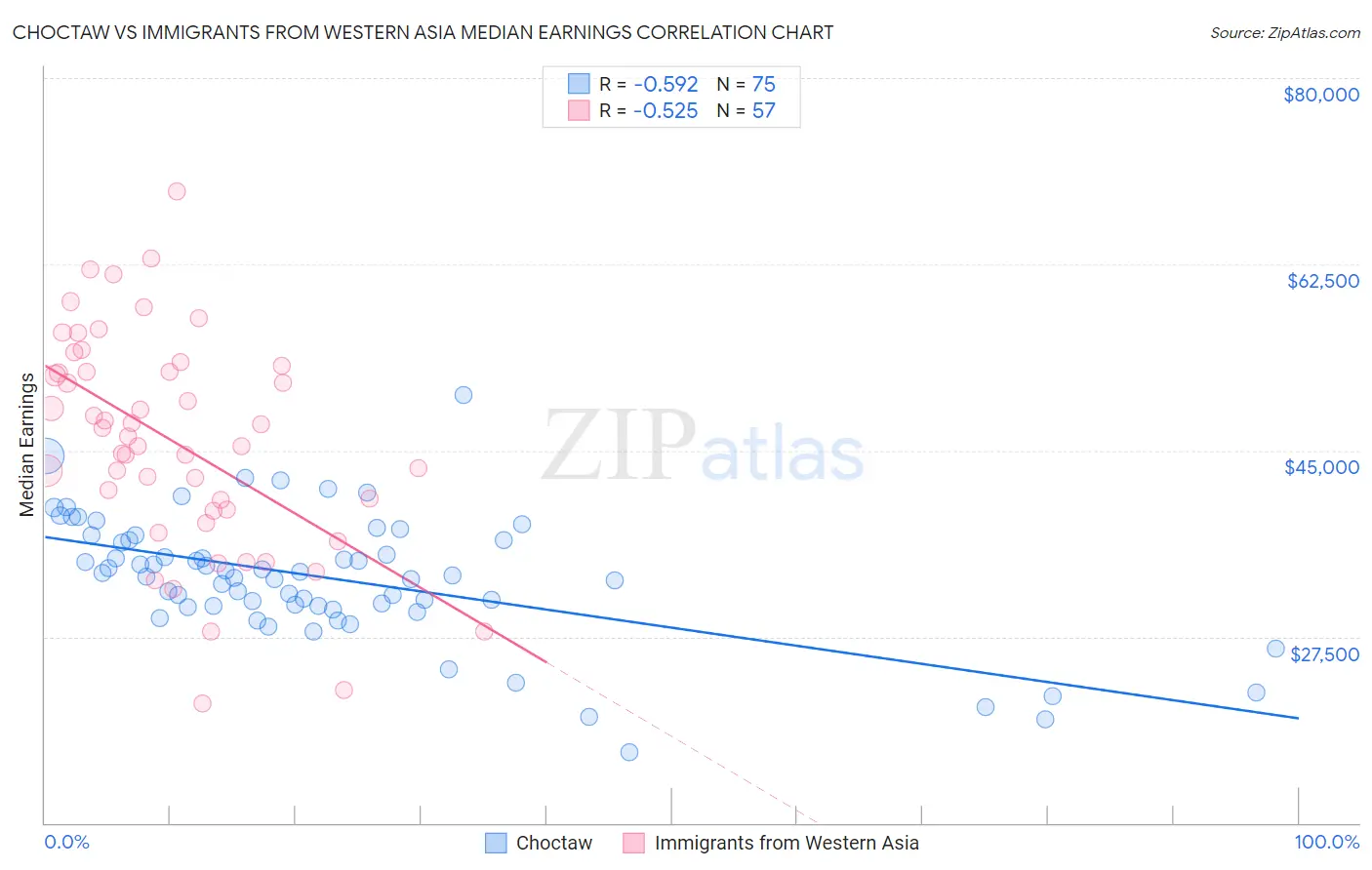 Choctaw vs Immigrants from Western Asia Median Earnings