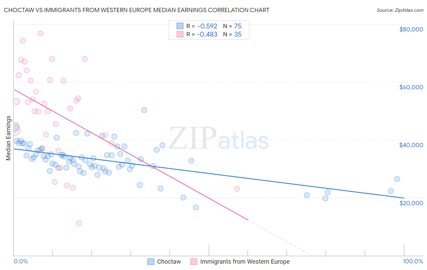 Choctaw vs Immigrants from Western Europe Median Earnings