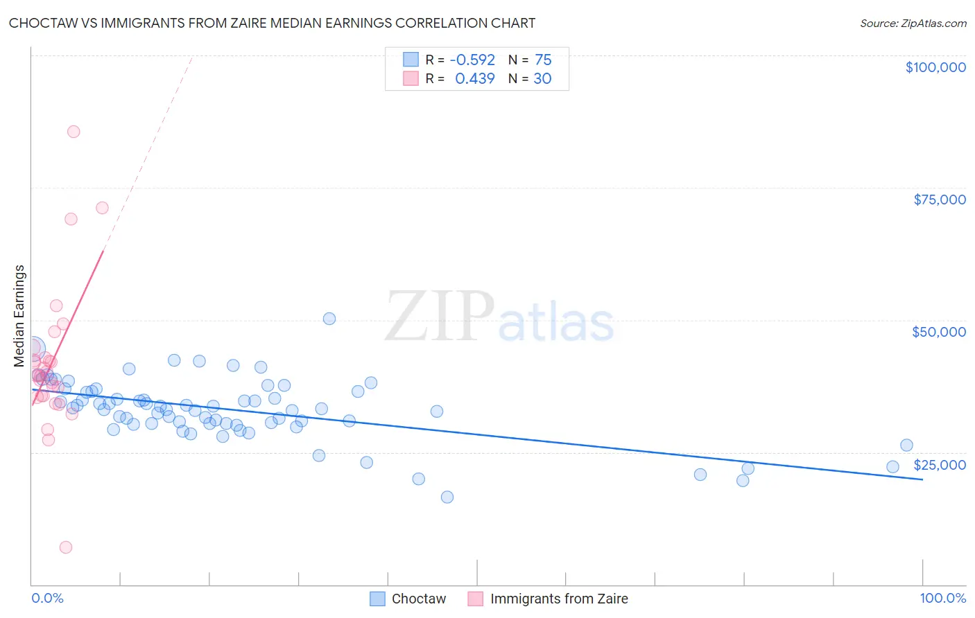 Choctaw vs Immigrants from Zaire Median Earnings