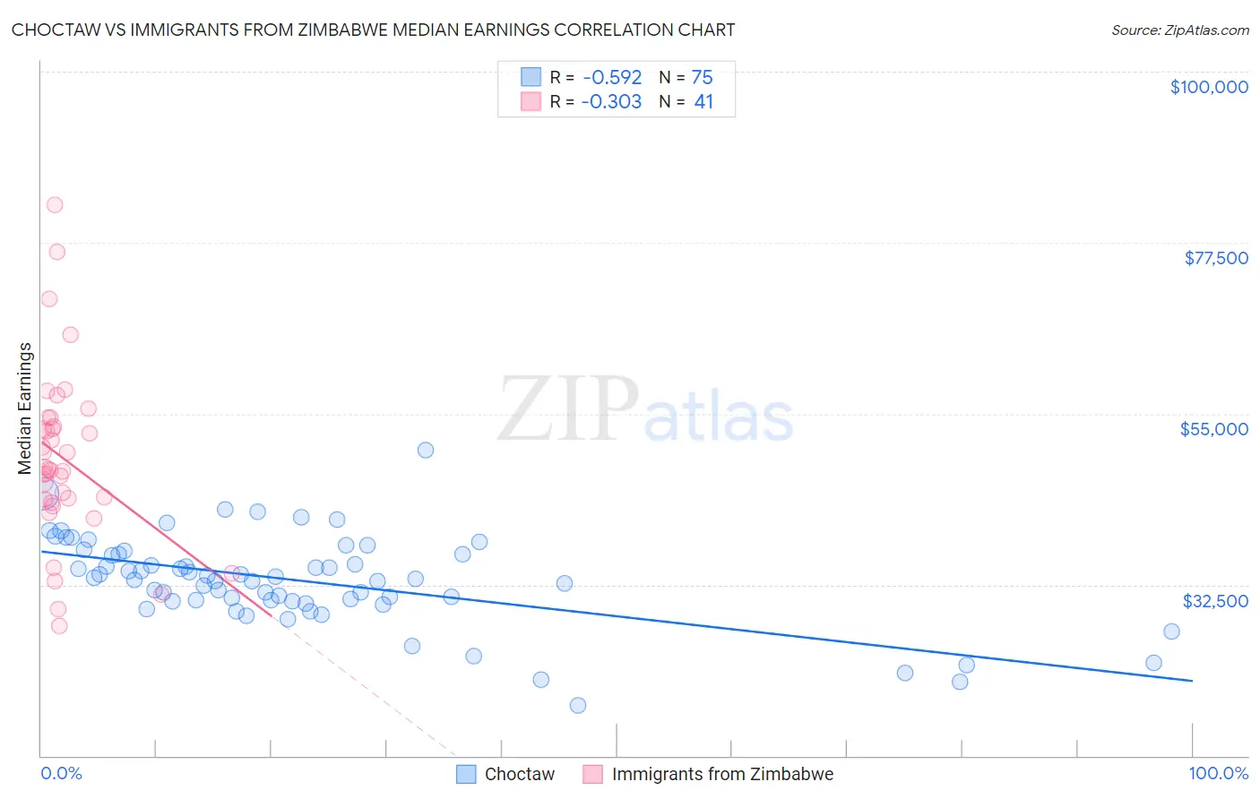 Choctaw vs Immigrants from Zimbabwe Median Earnings