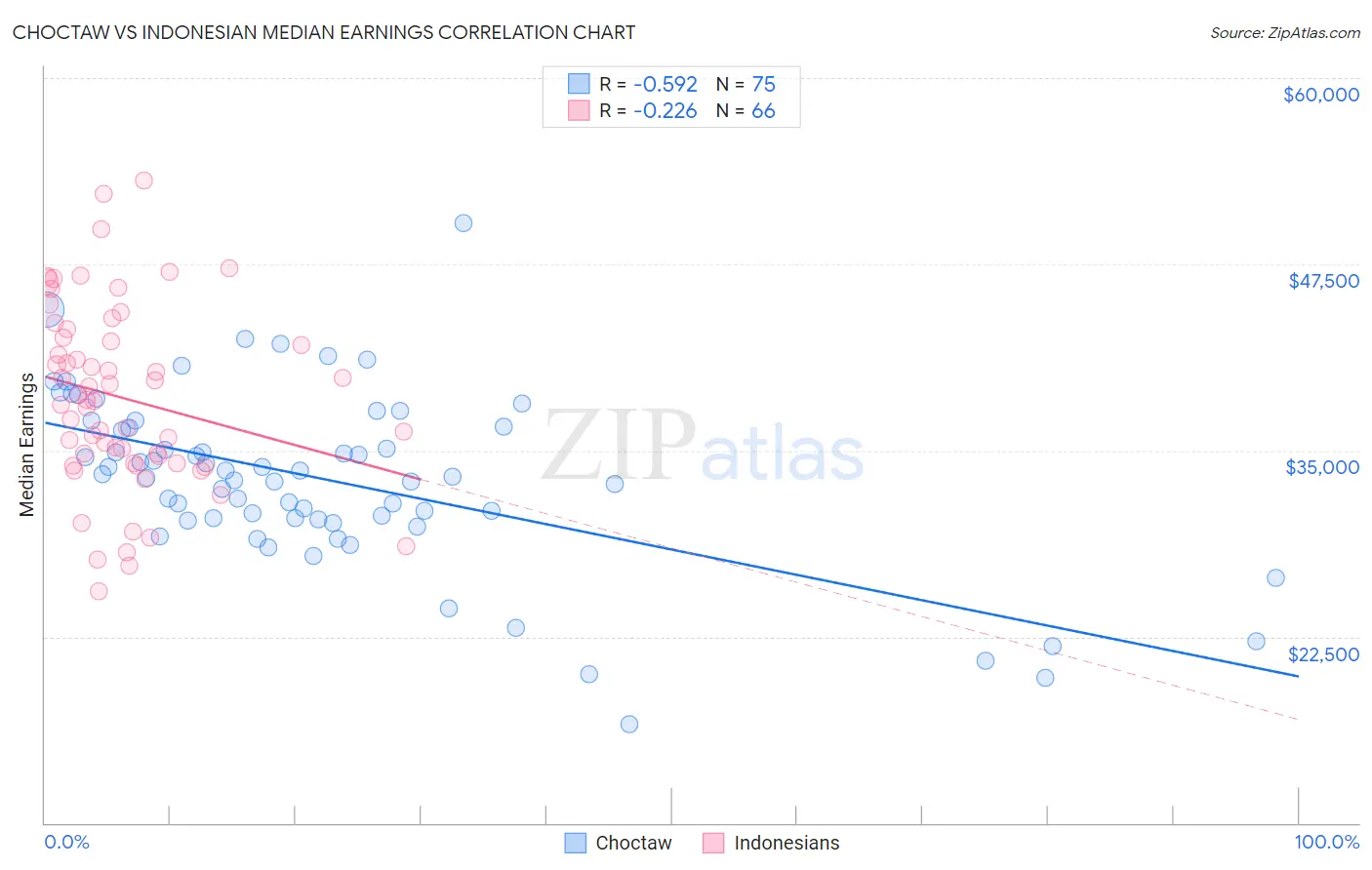 Choctaw vs Indonesian Median Earnings