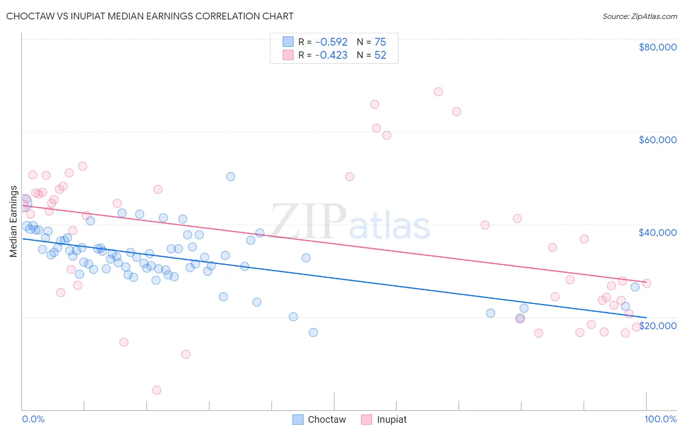 Choctaw vs Inupiat Median Earnings
