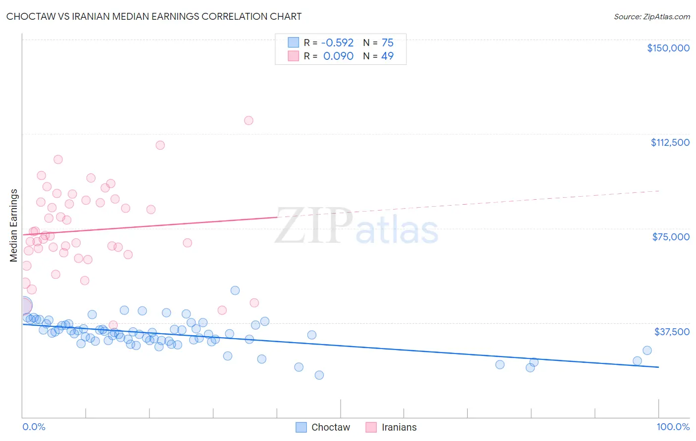 Choctaw vs Iranian Median Earnings
