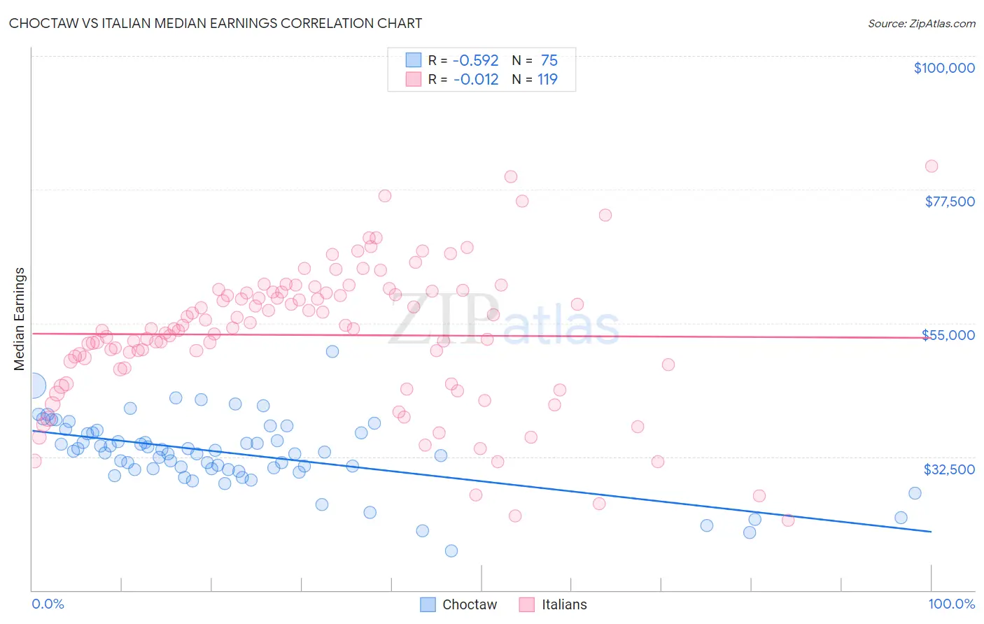 Choctaw vs Italian Median Earnings