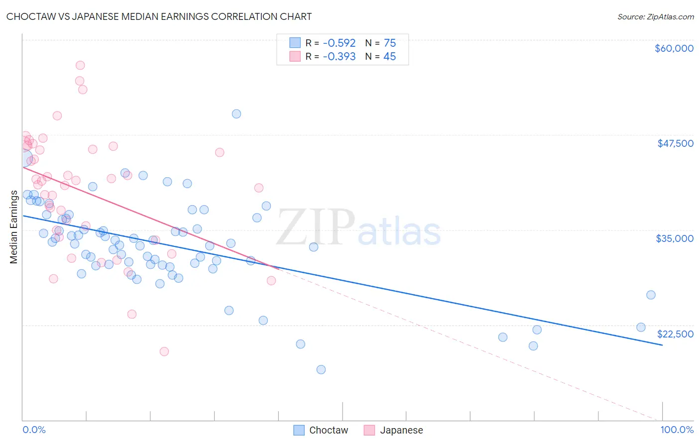 Choctaw vs Japanese Median Earnings