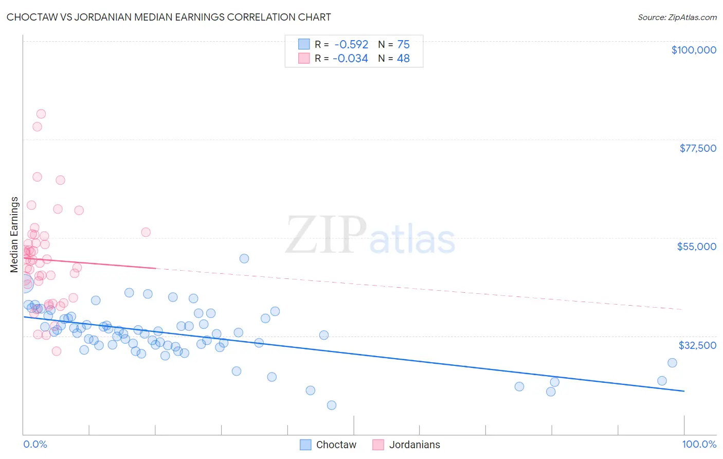 Choctaw vs Jordanian Median Earnings