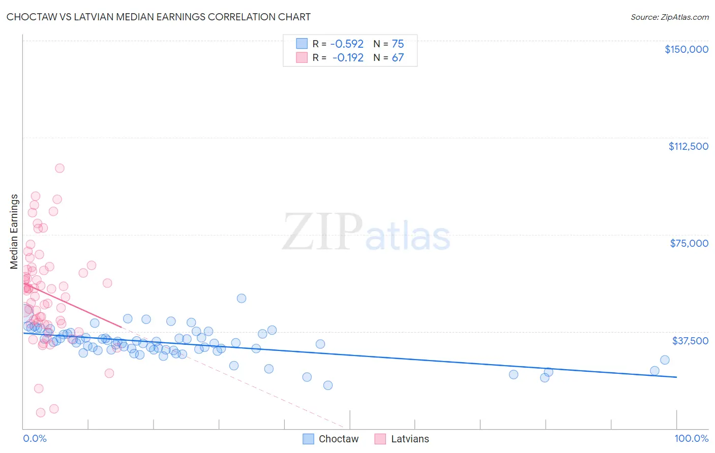 Choctaw vs Latvian Median Earnings
