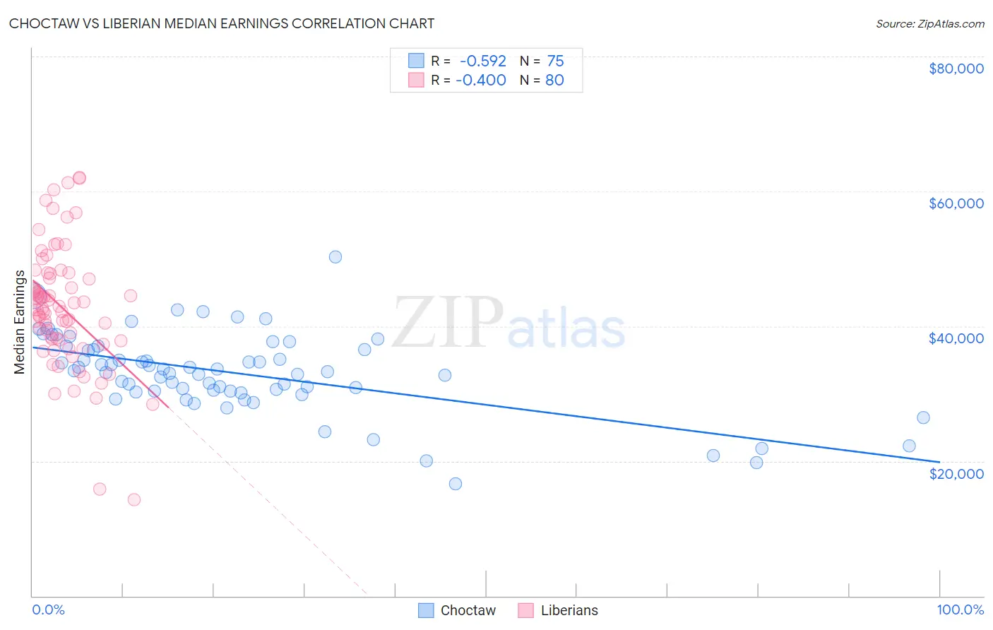 Choctaw vs Liberian Median Earnings