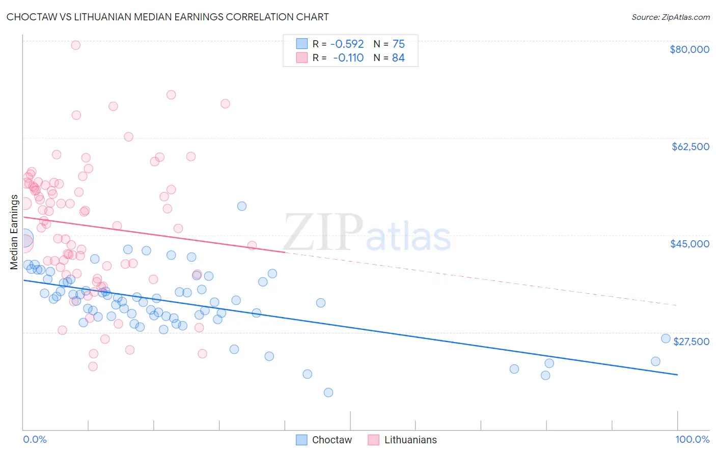 Choctaw vs Lithuanian Median Earnings