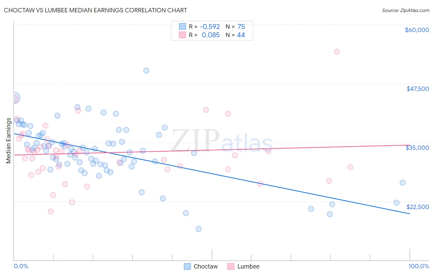 Choctaw vs Lumbee Median Earnings