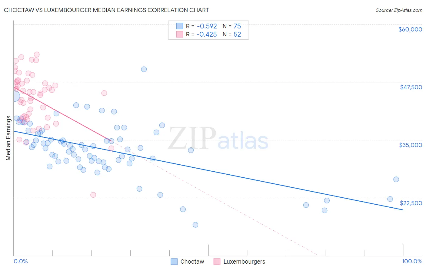 Choctaw vs Luxembourger Median Earnings
