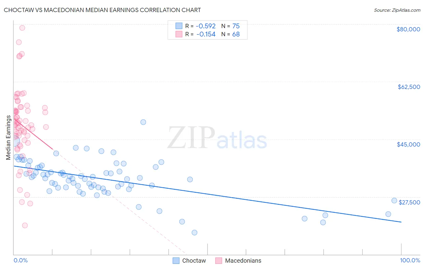 Choctaw vs Macedonian Median Earnings