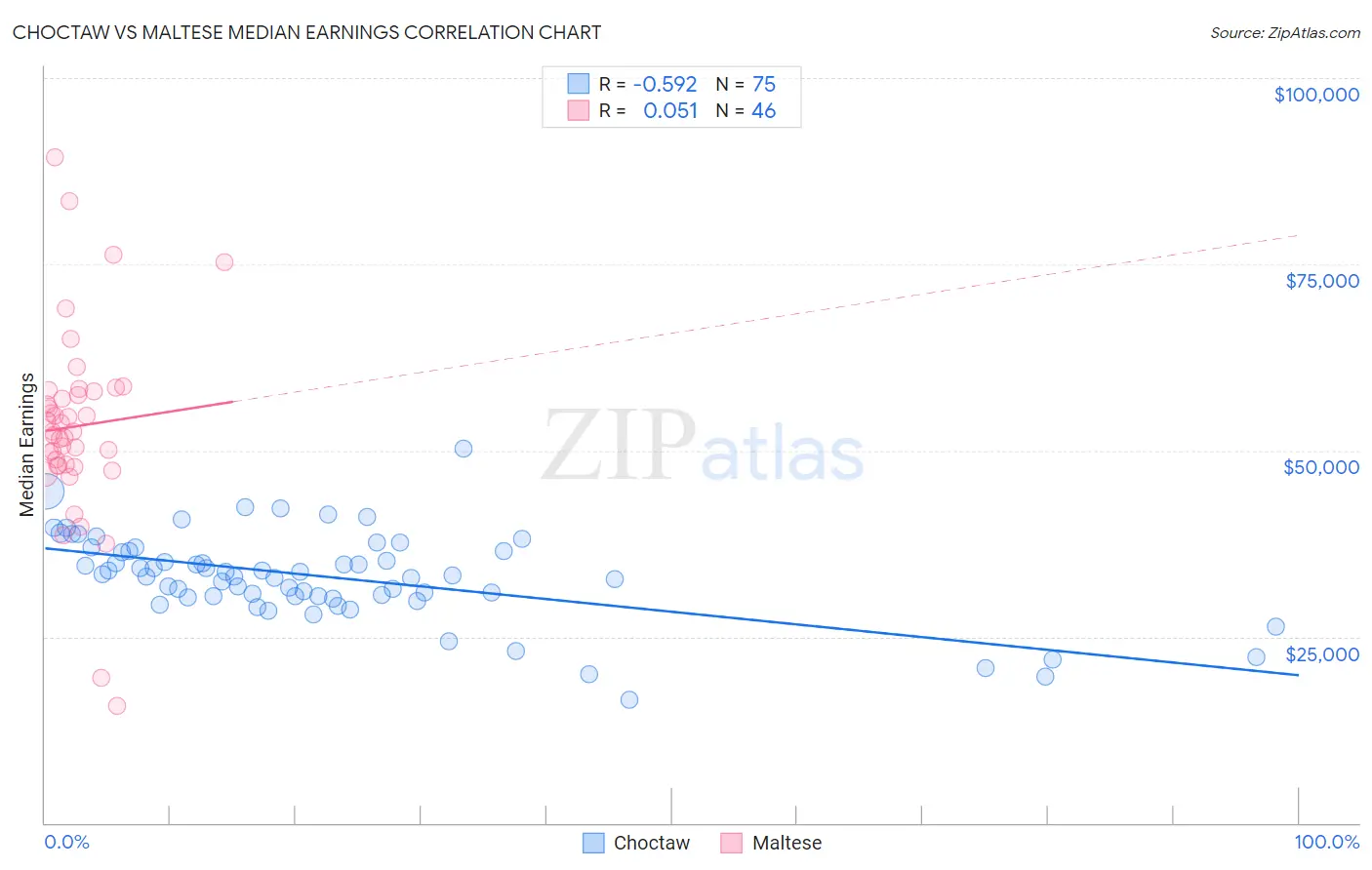 Choctaw vs Maltese Median Earnings
