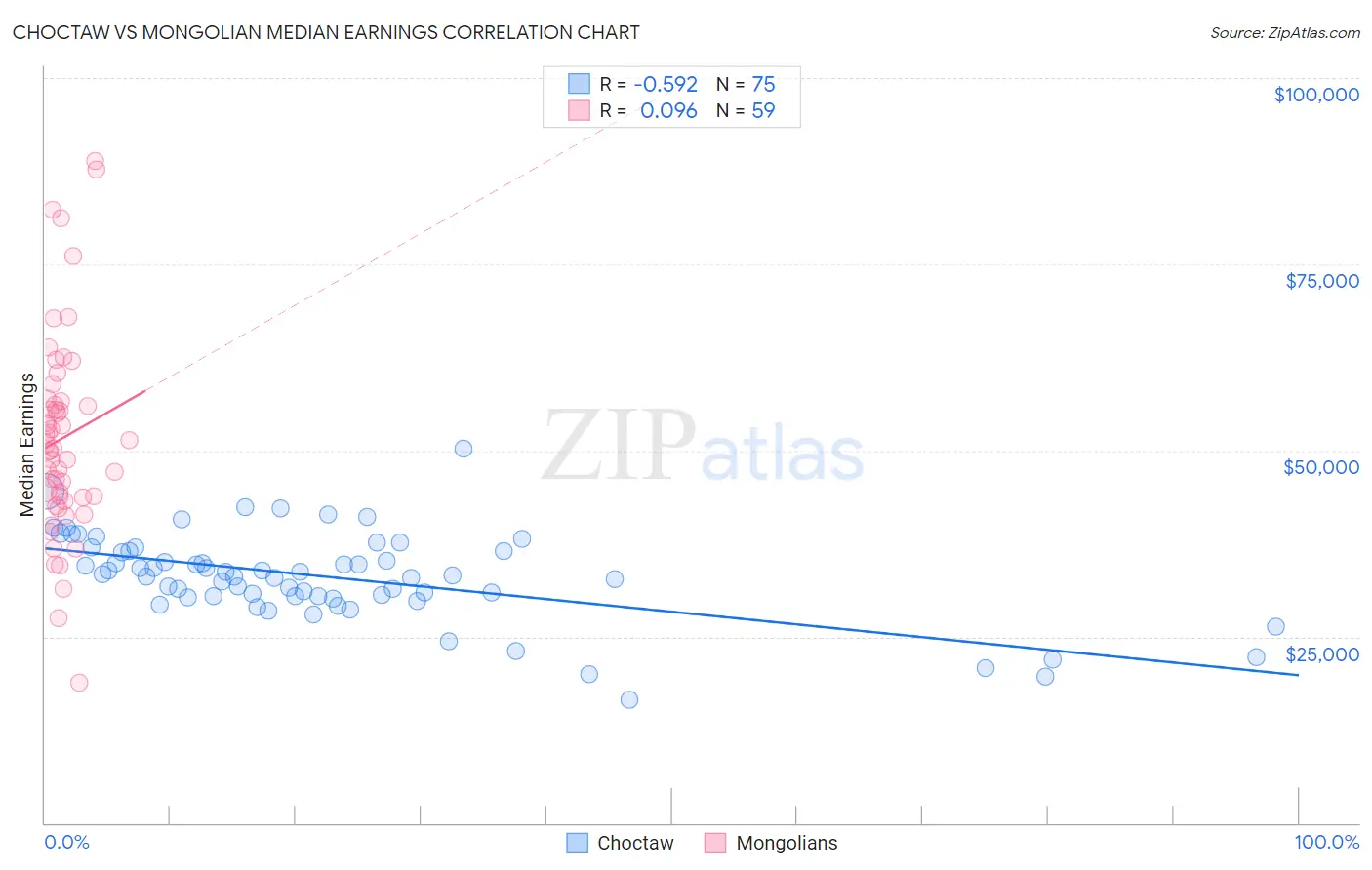 Choctaw vs Mongolian Median Earnings