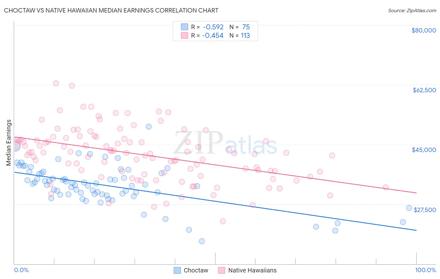 Choctaw vs Native Hawaiian Median Earnings