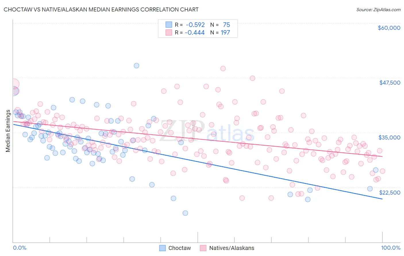 Choctaw vs Native/Alaskan Median Earnings