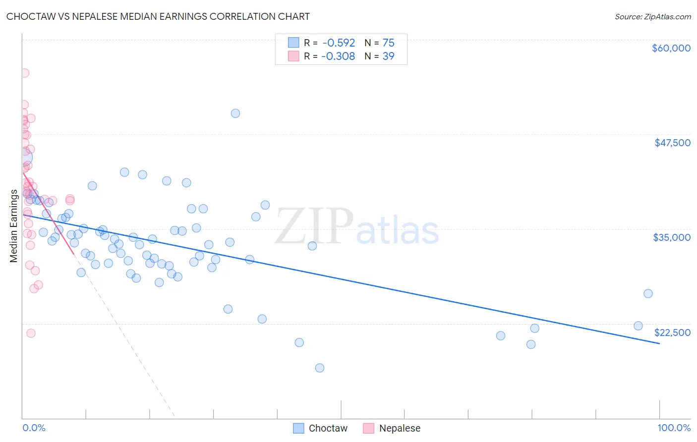 Choctaw vs Nepalese Median Earnings