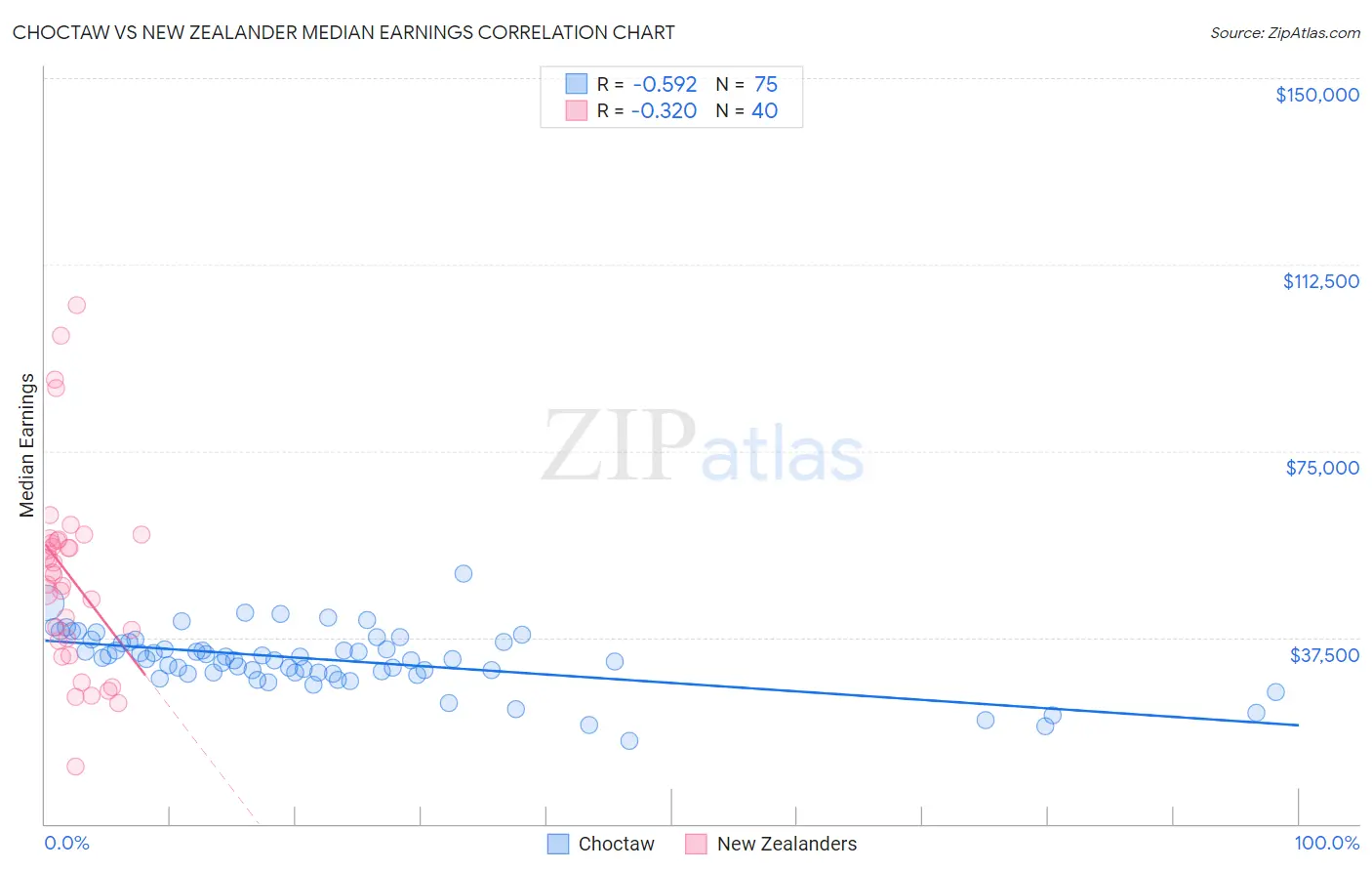 Choctaw vs New Zealander Median Earnings