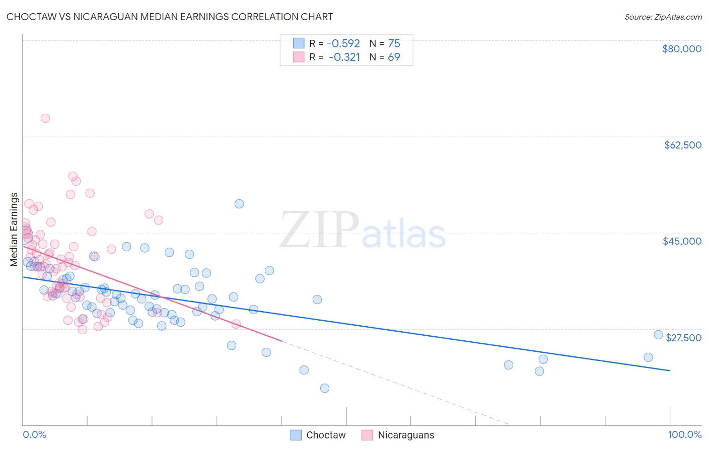 Choctaw vs Nicaraguan Median Earnings