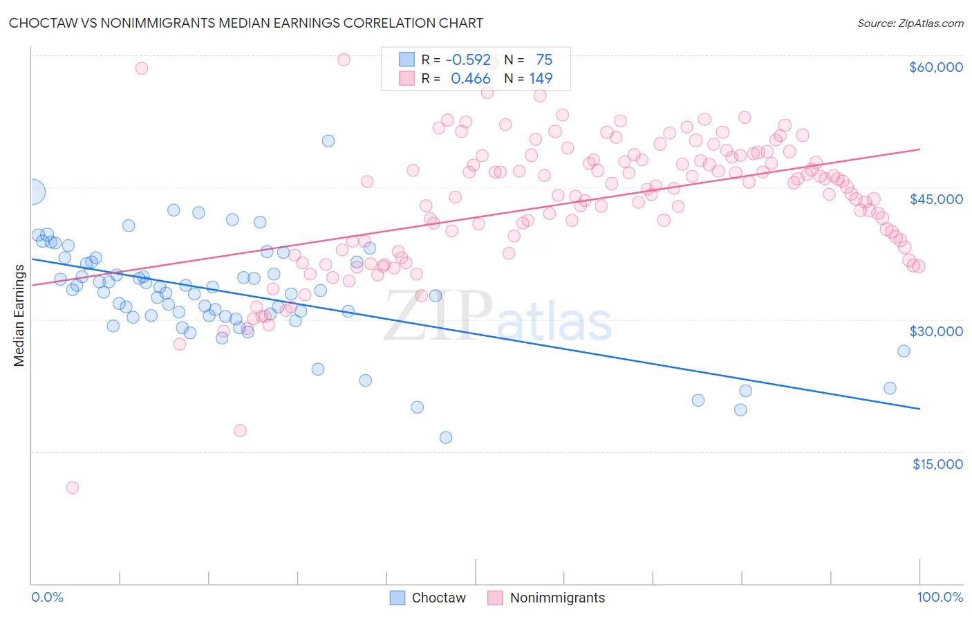 Choctaw vs Nonimmigrants Median Earnings