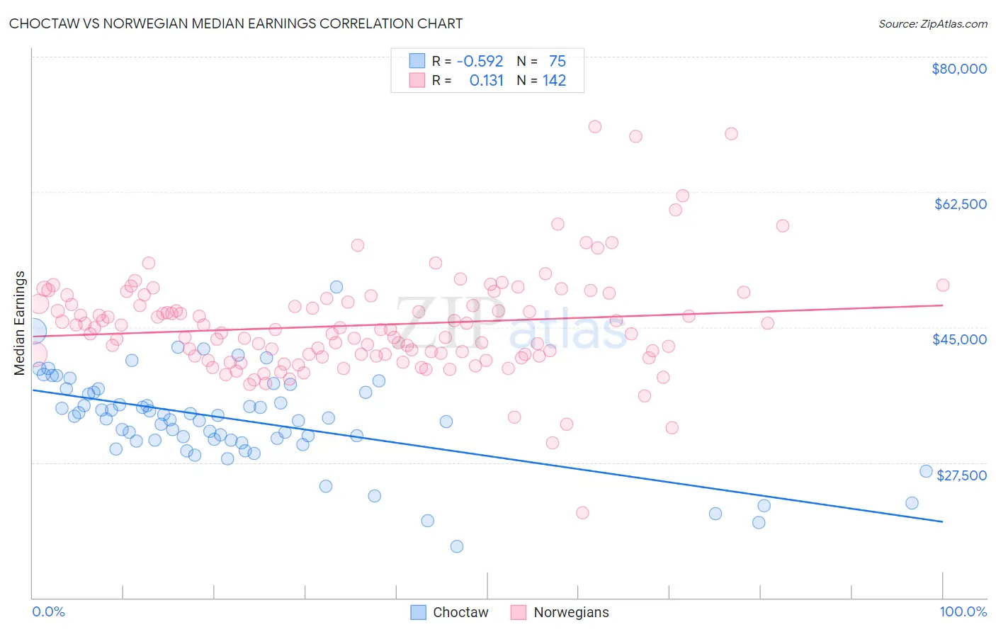 Choctaw vs Norwegian Median Earnings