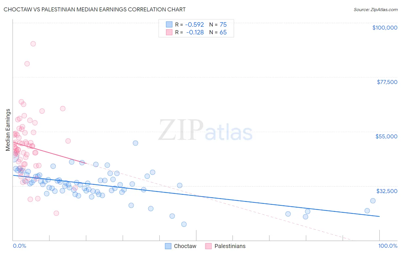 Choctaw vs Palestinian Median Earnings
