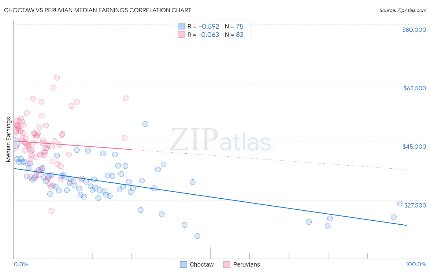 Choctaw vs Peruvian Median Earnings