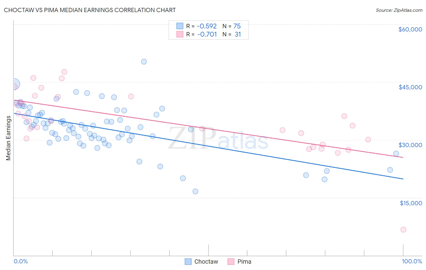 Choctaw vs Pima Median Earnings