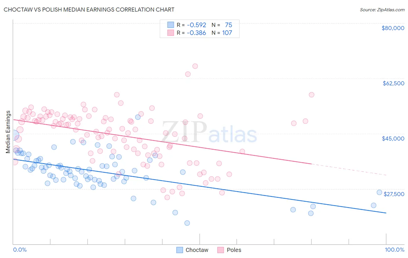 Choctaw vs Polish Median Earnings