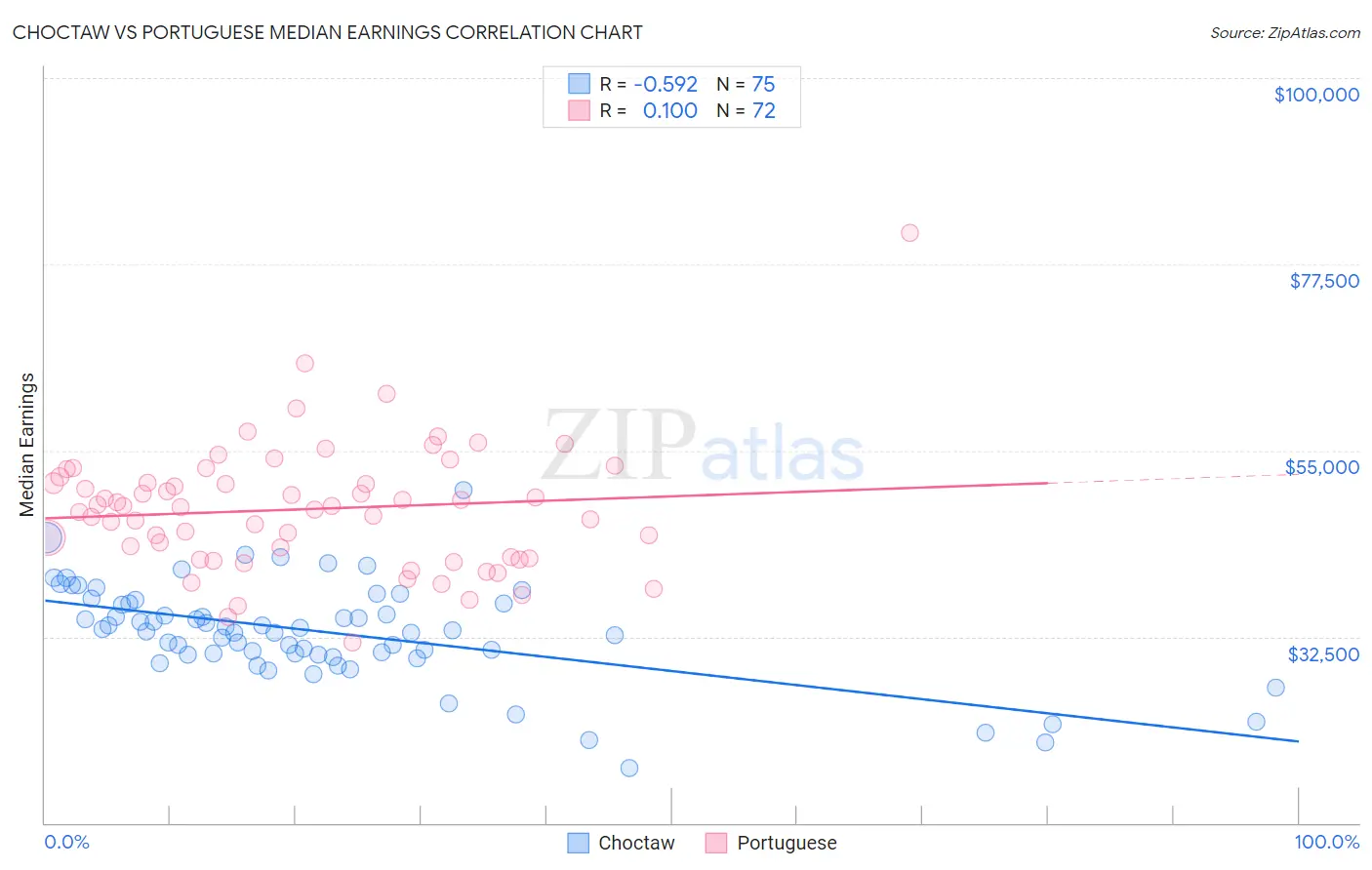 Choctaw vs Portuguese Median Earnings