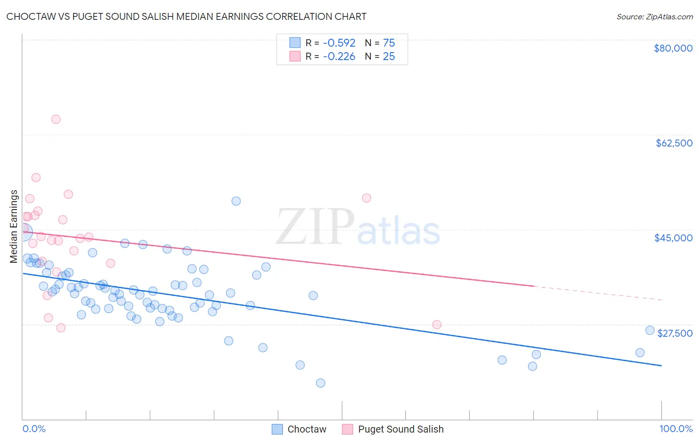 Choctaw vs Puget Sound Salish Median Earnings