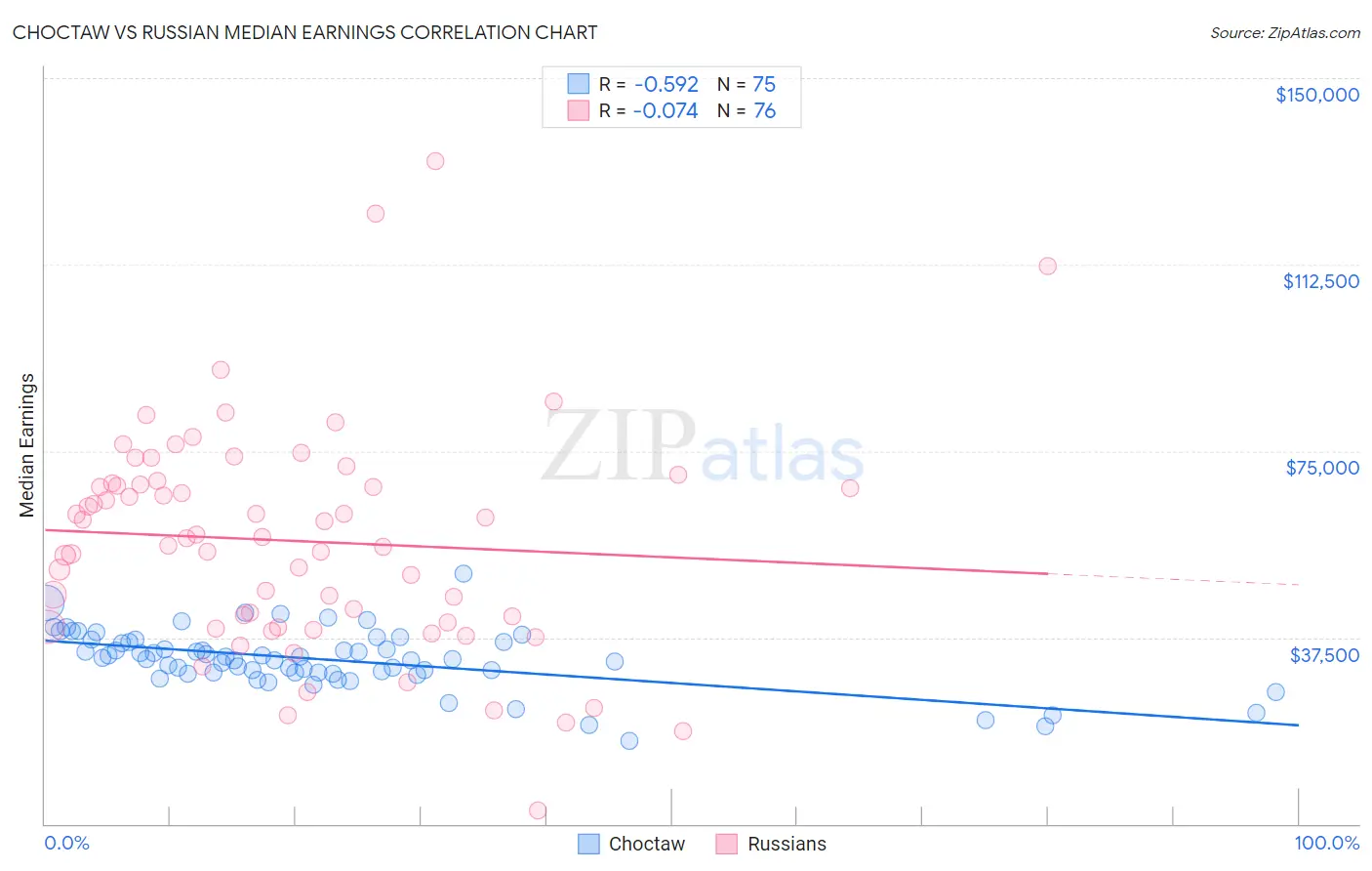 Choctaw vs Russian Median Earnings