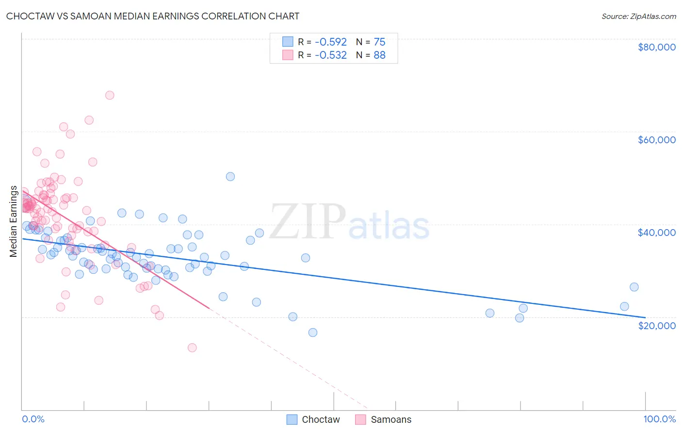 Choctaw vs Samoan Median Earnings
