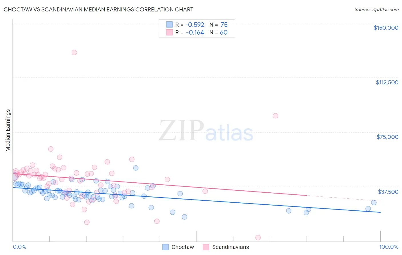 Choctaw vs Scandinavian Median Earnings