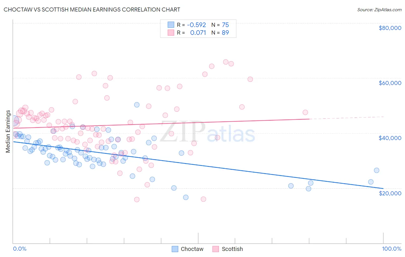 Choctaw vs Scottish Median Earnings