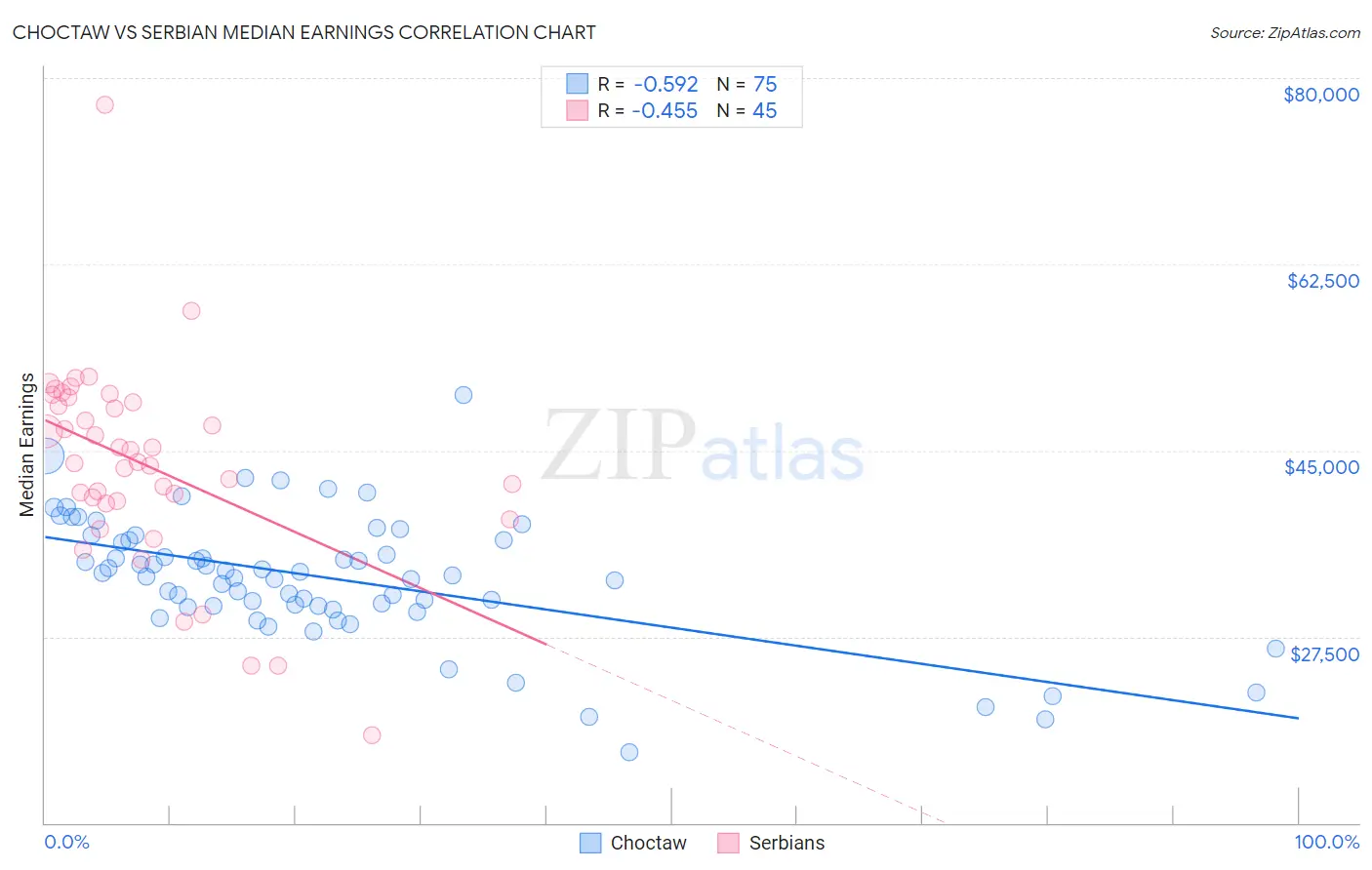 Choctaw vs Serbian Median Earnings