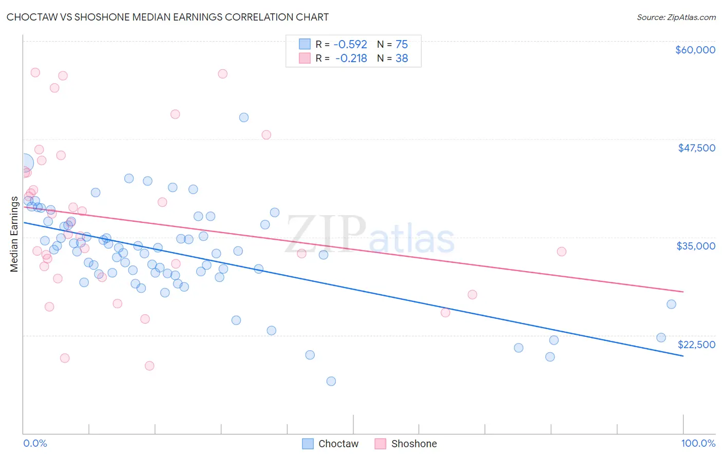 Choctaw vs Shoshone Median Earnings