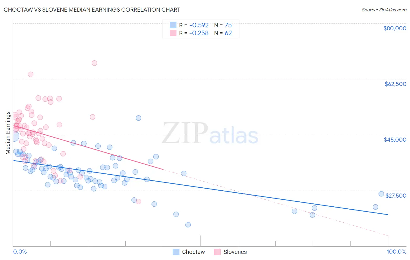 Choctaw vs Slovene Median Earnings