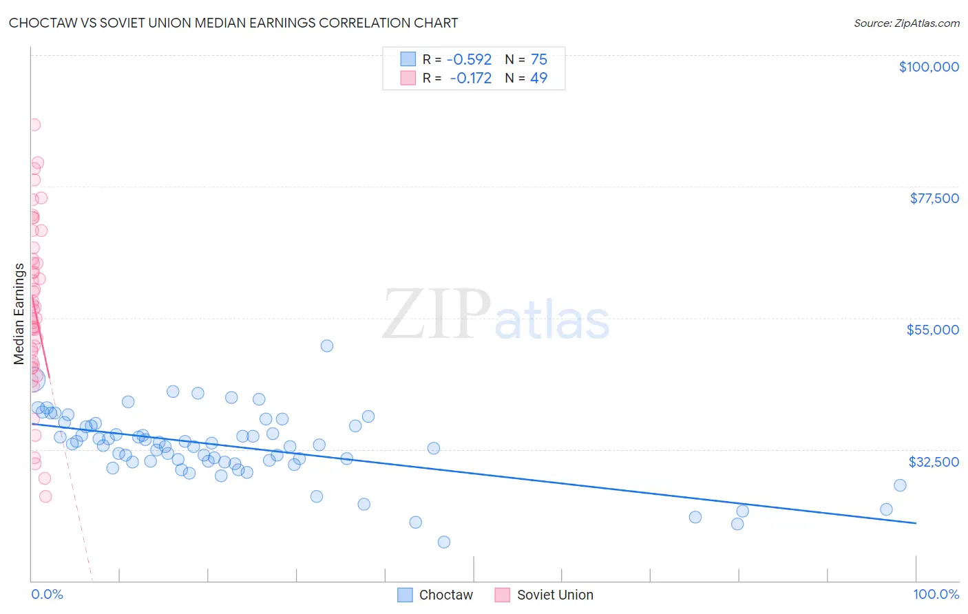 Choctaw vs Soviet Union Median Earnings