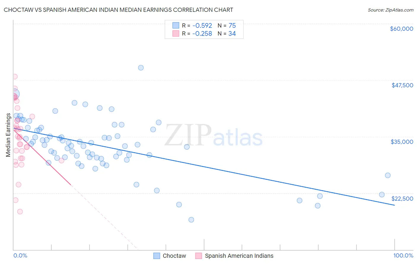 Choctaw vs Spanish American Indian Median Earnings