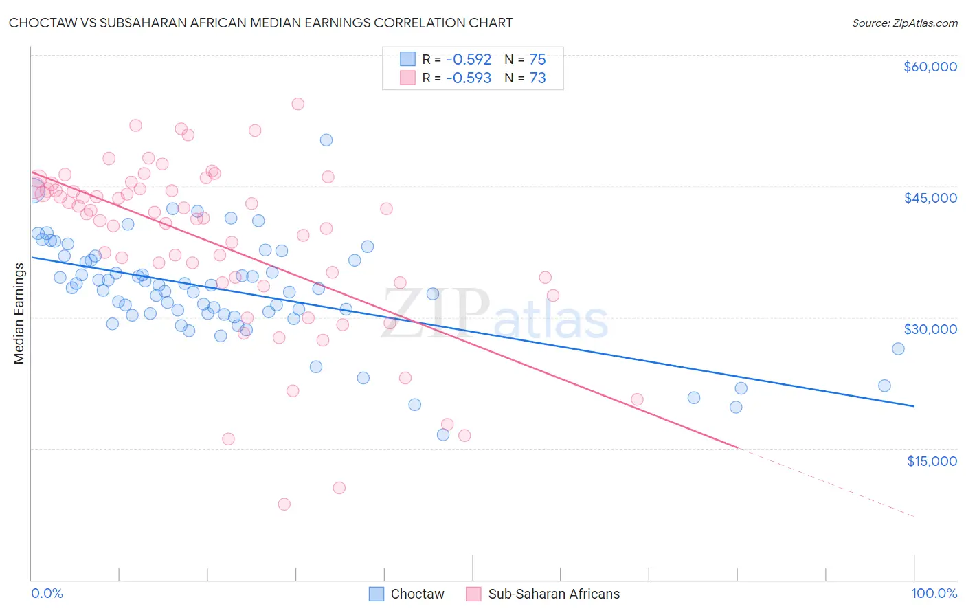 Choctaw vs Subsaharan African Median Earnings