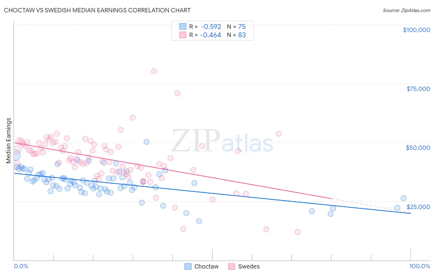 Choctaw vs Swedish Median Earnings