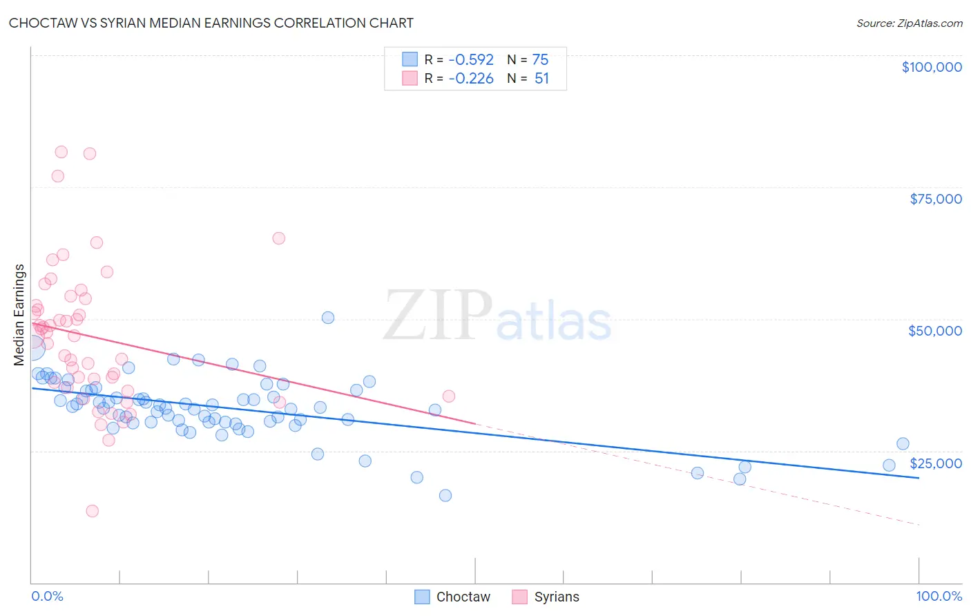 Choctaw vs Syrian Median Earnings
