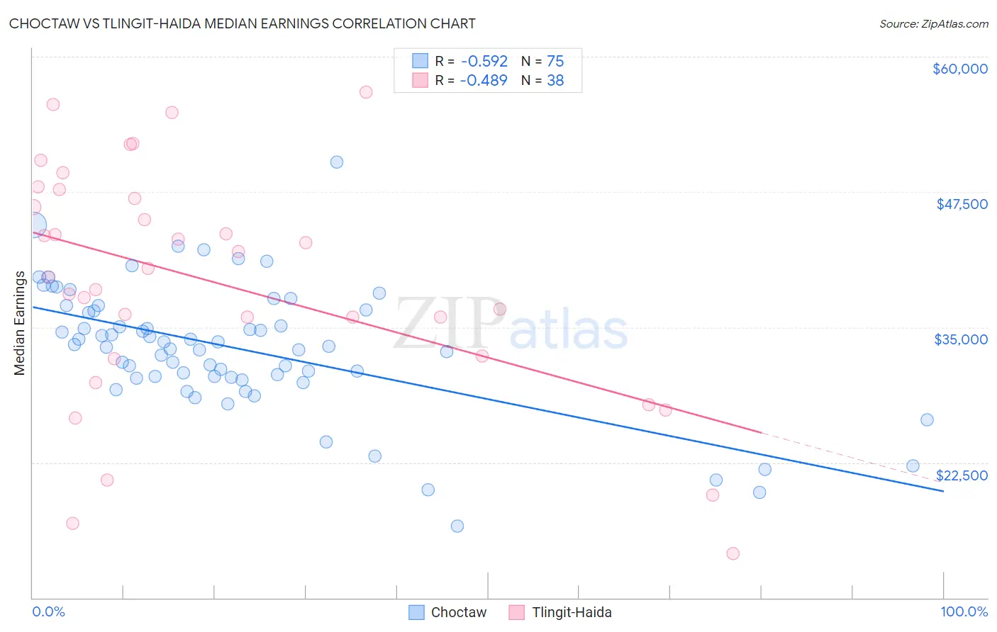 Choctaw vs Tlingit-Haida Median Earnings