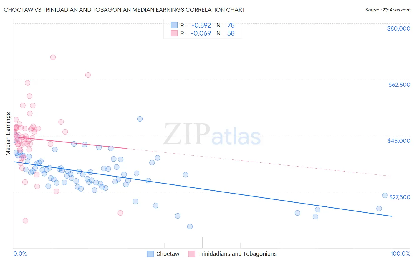 Choctaw vs Trinidadian and Tobagonian Median Earnings