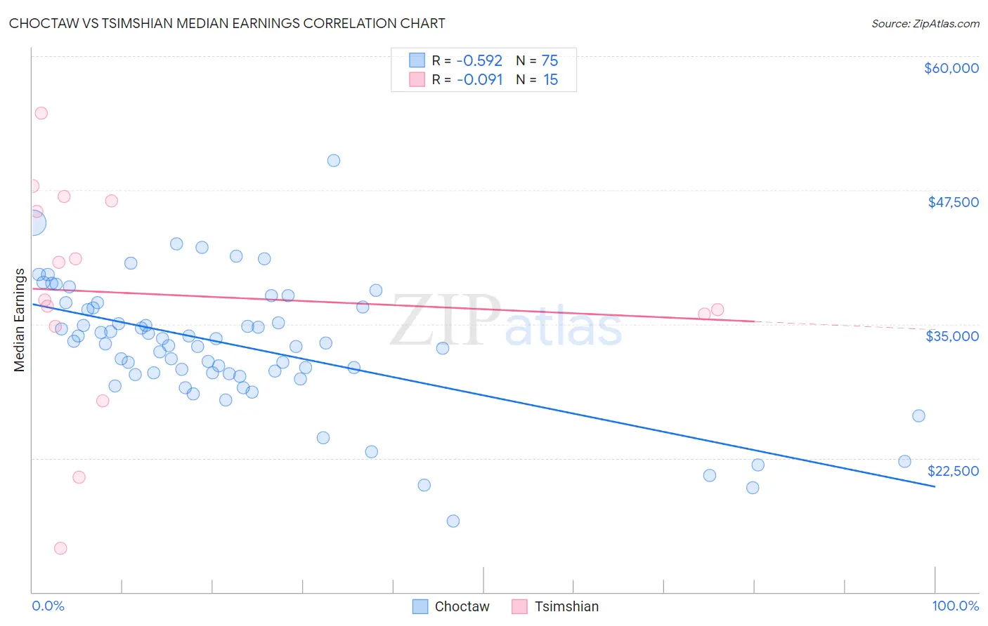 Choctaw vs Tsimshian Median Earnings