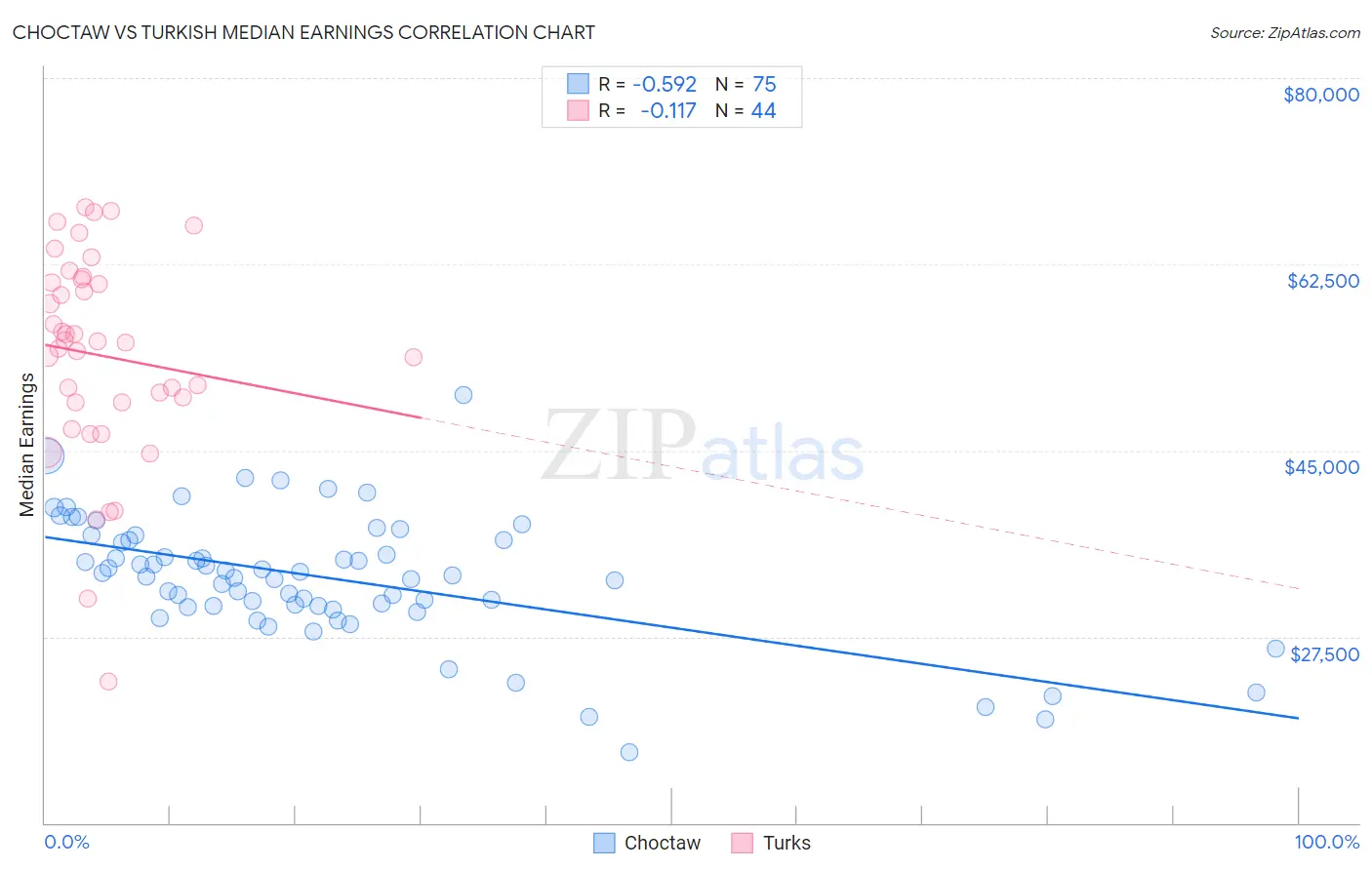 Choctaw vs Turkish Median Earnings